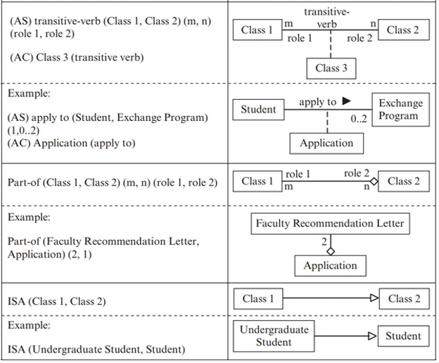 Part I Construct an example with multiplicities (