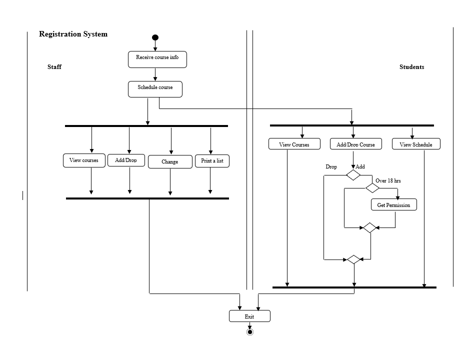 Create an Activity Diagram using swim lanes -
