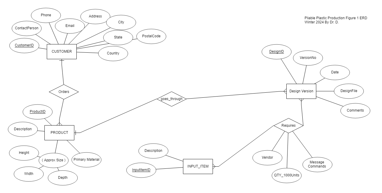 Please draw the combined ERD of the following 4