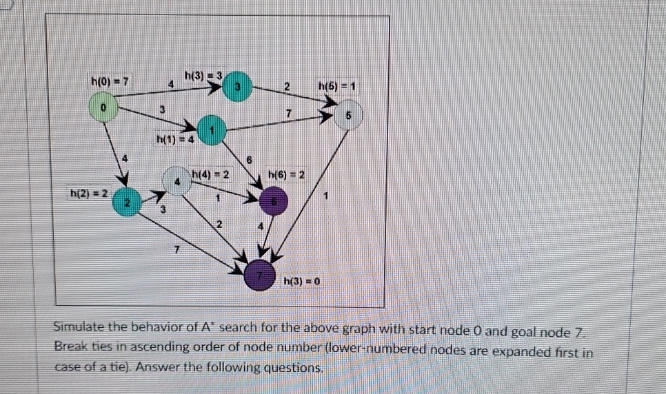 Simulate the behavior of A * * search for the