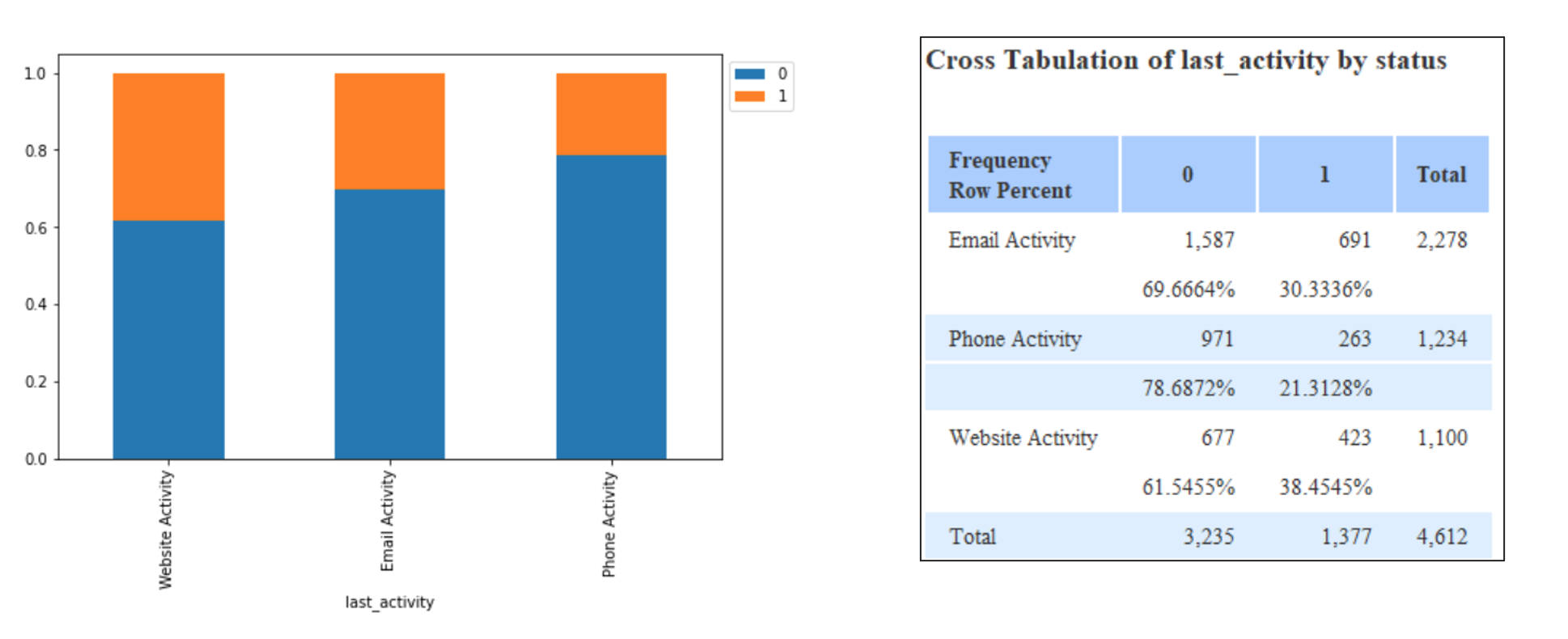 How does the last activity impacts the lead