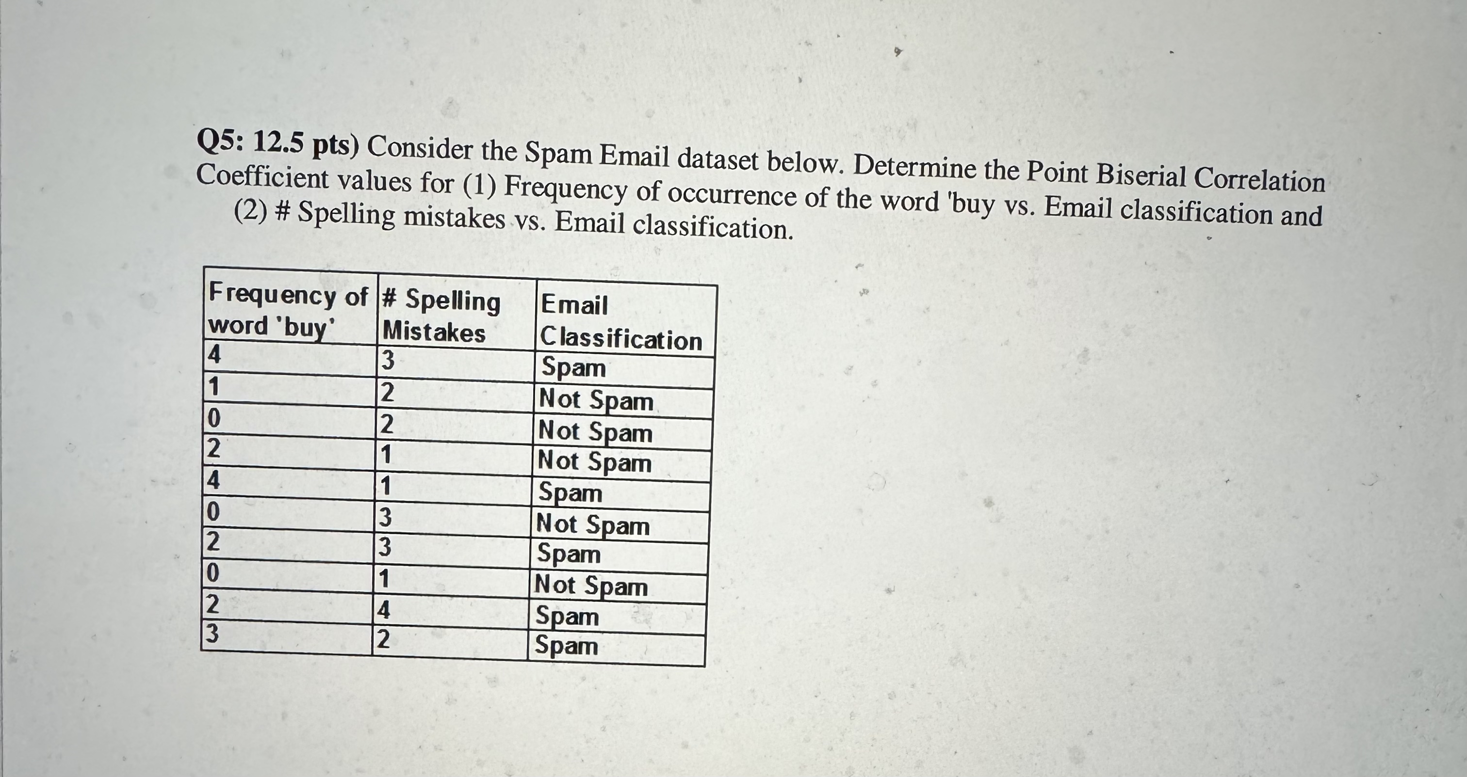 Q 5 : 1 2 . 5 pts ) Consider the Spam Email