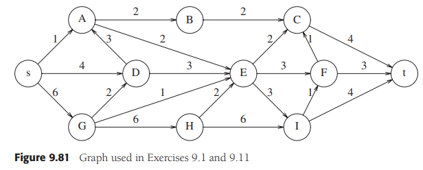 Find the minimum flow in the network of Figure 9