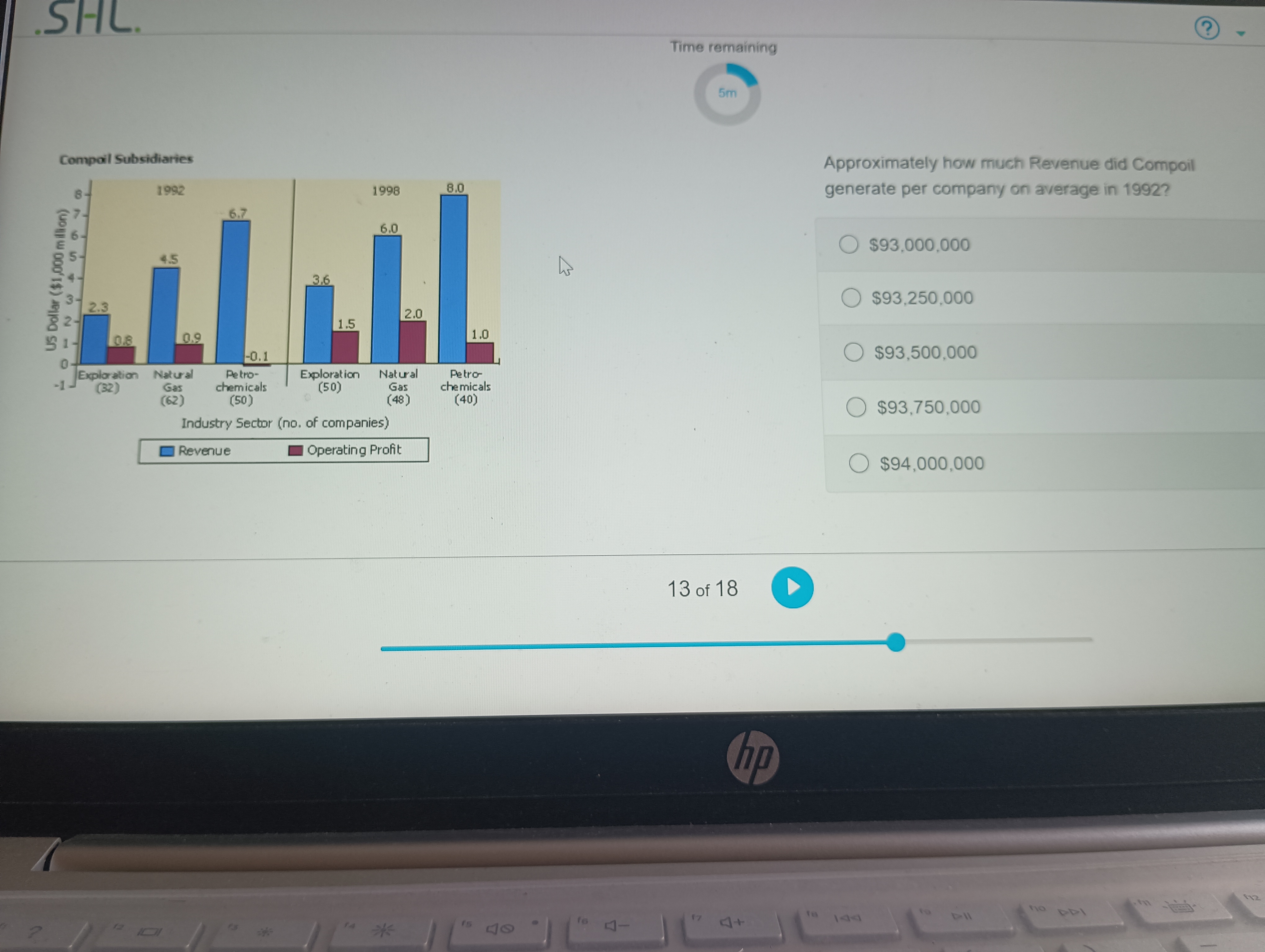 Approximately how much Revenue did Compoil