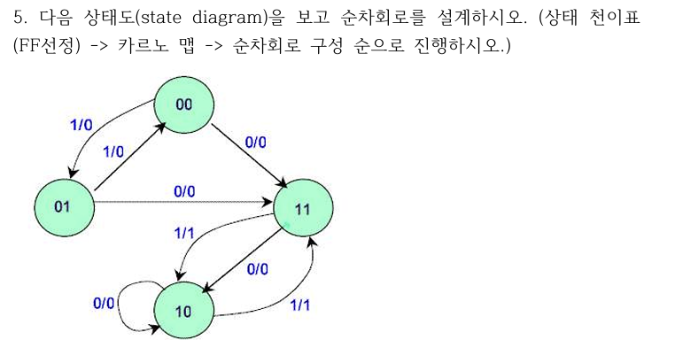 Design a sequential circuit by looking at the