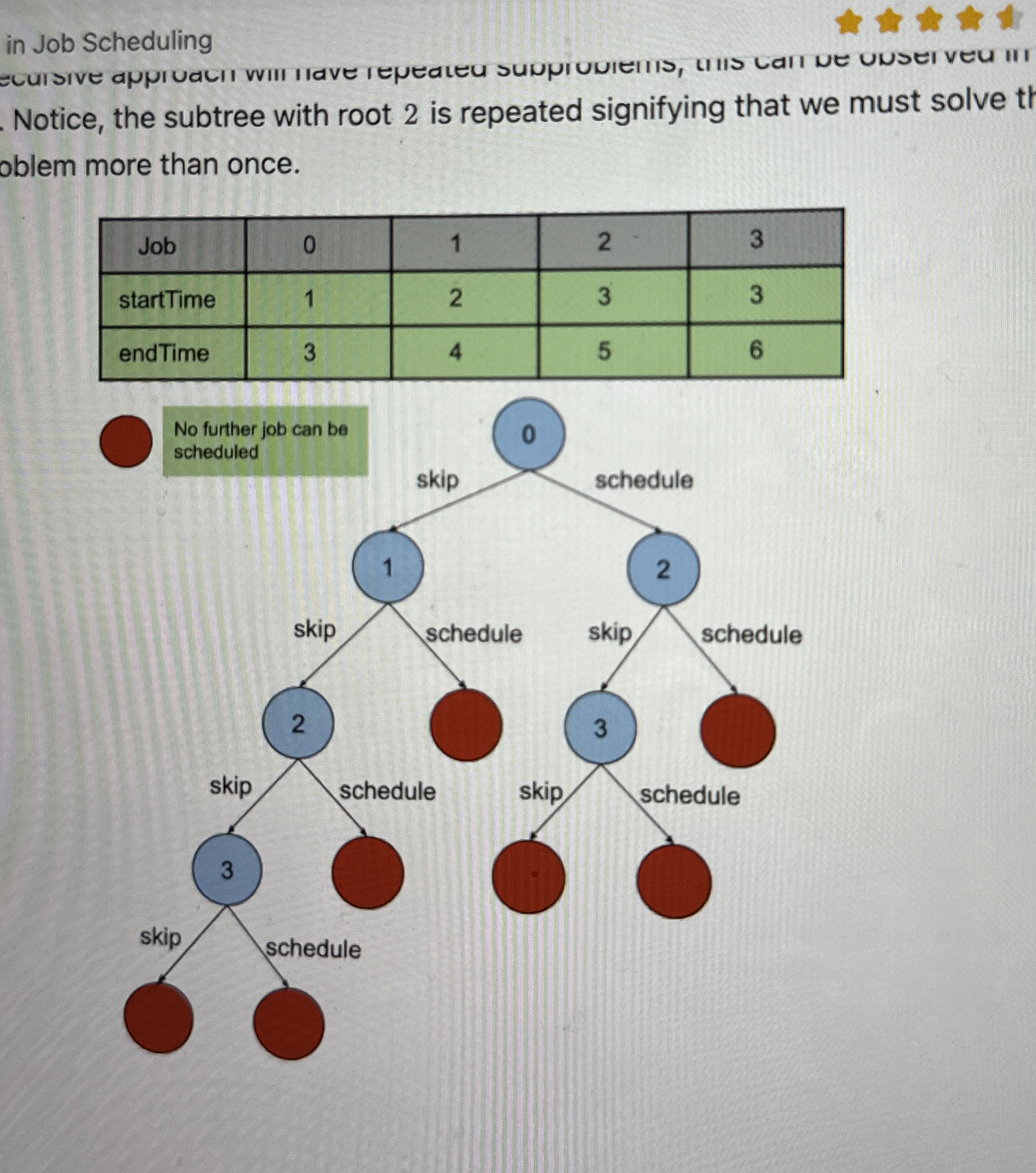 in Job Scheduling Notice, the subtree with root 2