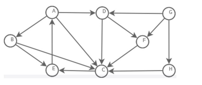 Do DFS starting from node A