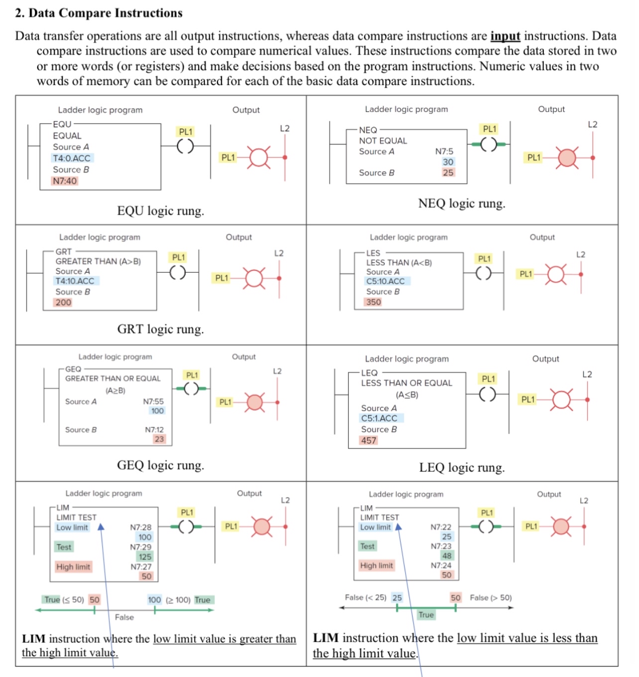 Data Compare Instructions Data transfer