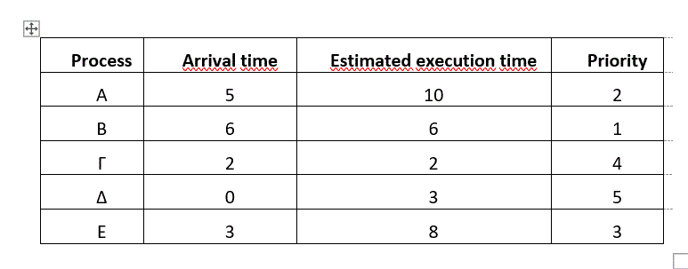 Five jobs, A through E , arrive at a computing