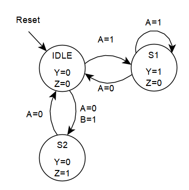 We have two inputs: A , B and two outputs: Y , Z