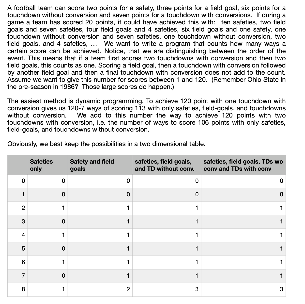 A football team can score two points for a