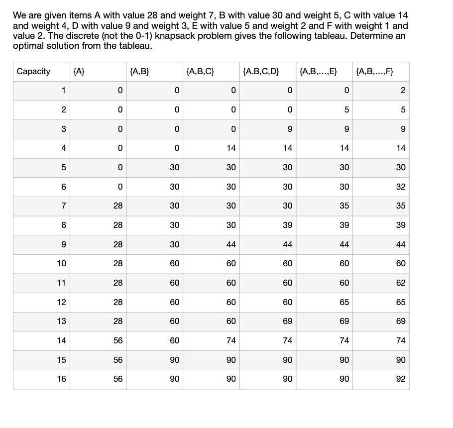 We are given items A with value 2 8 and weight 7