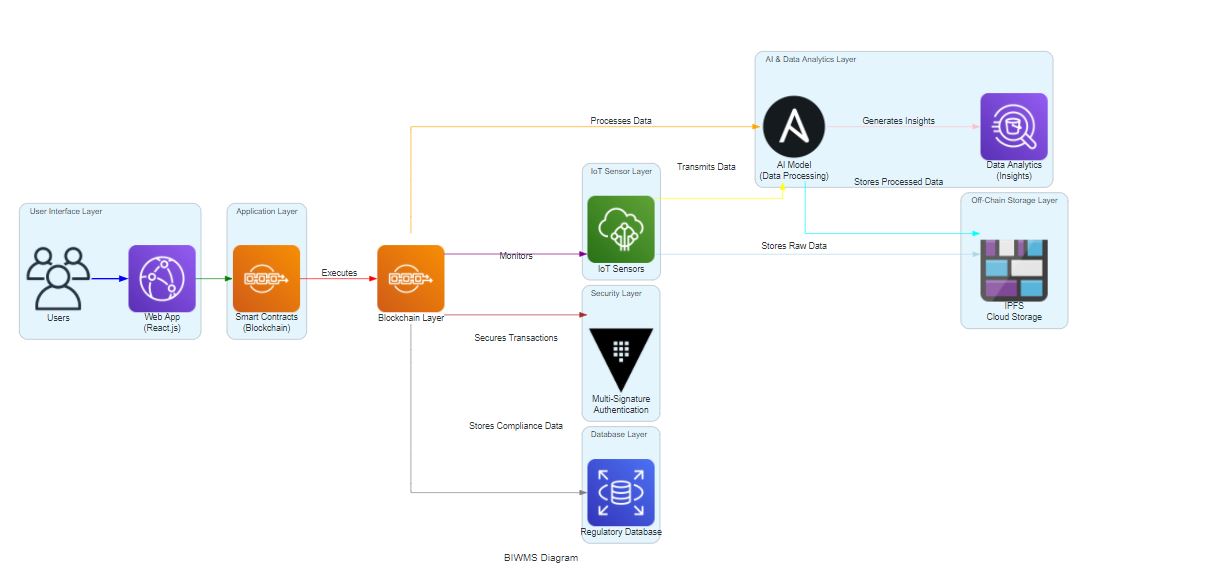 Can you please draw a high - level system
