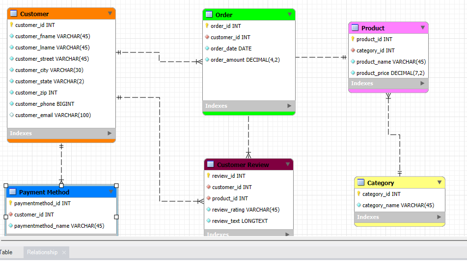I have been asked to create an ERD using MySQL