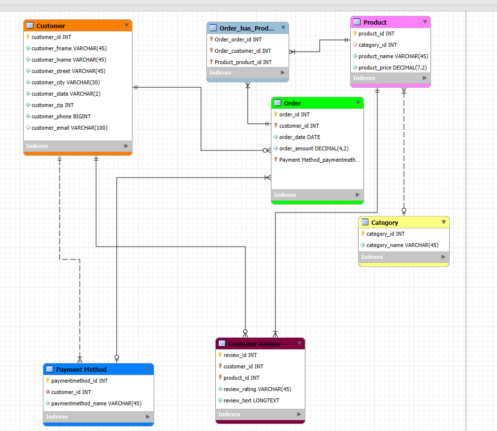 Does this ERD look correct? Are all relationships