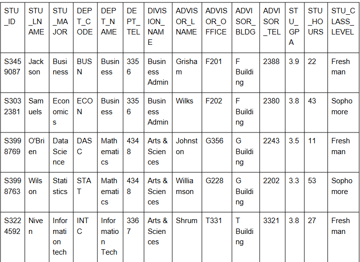 Analyze the data given and determine what set of