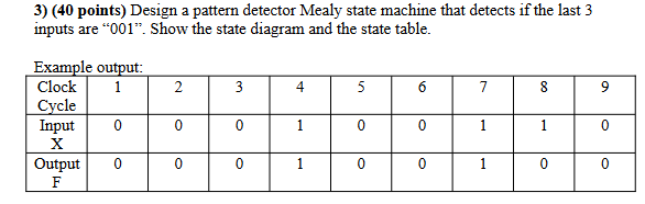 Design a pattern detector Mealy state machine
