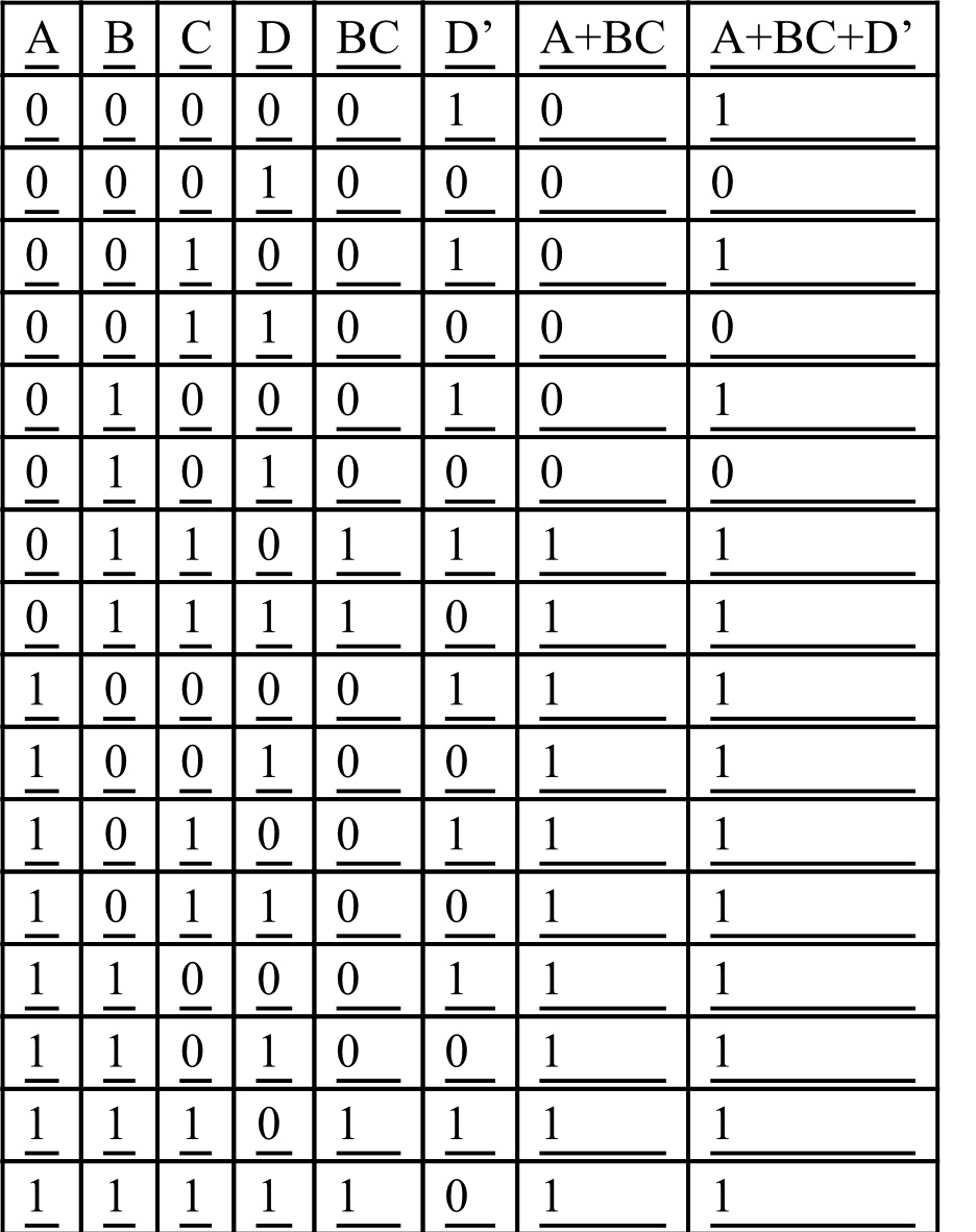 Draw three logic diagrams based off the truth