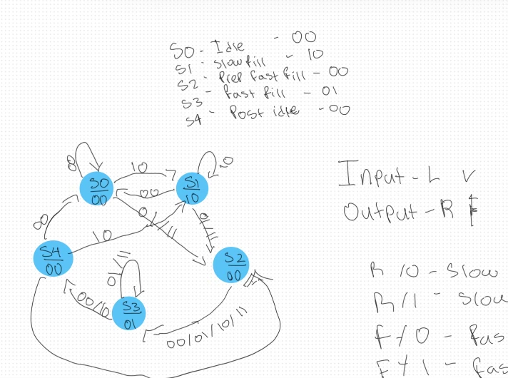 Create a state table, Karnaugh maps, and