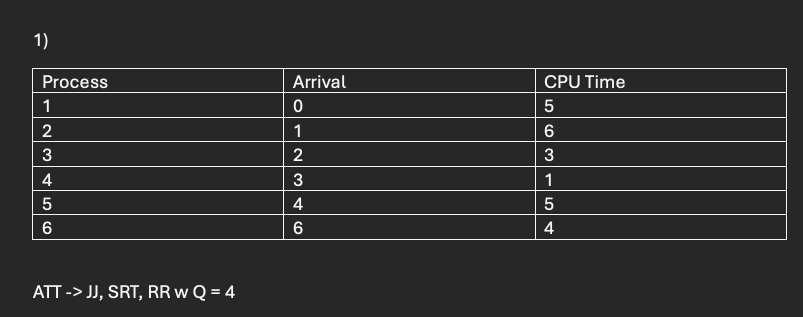 1 ) Process Arrival CPU Time 1 0 5 2 1 6 3 2 3 4