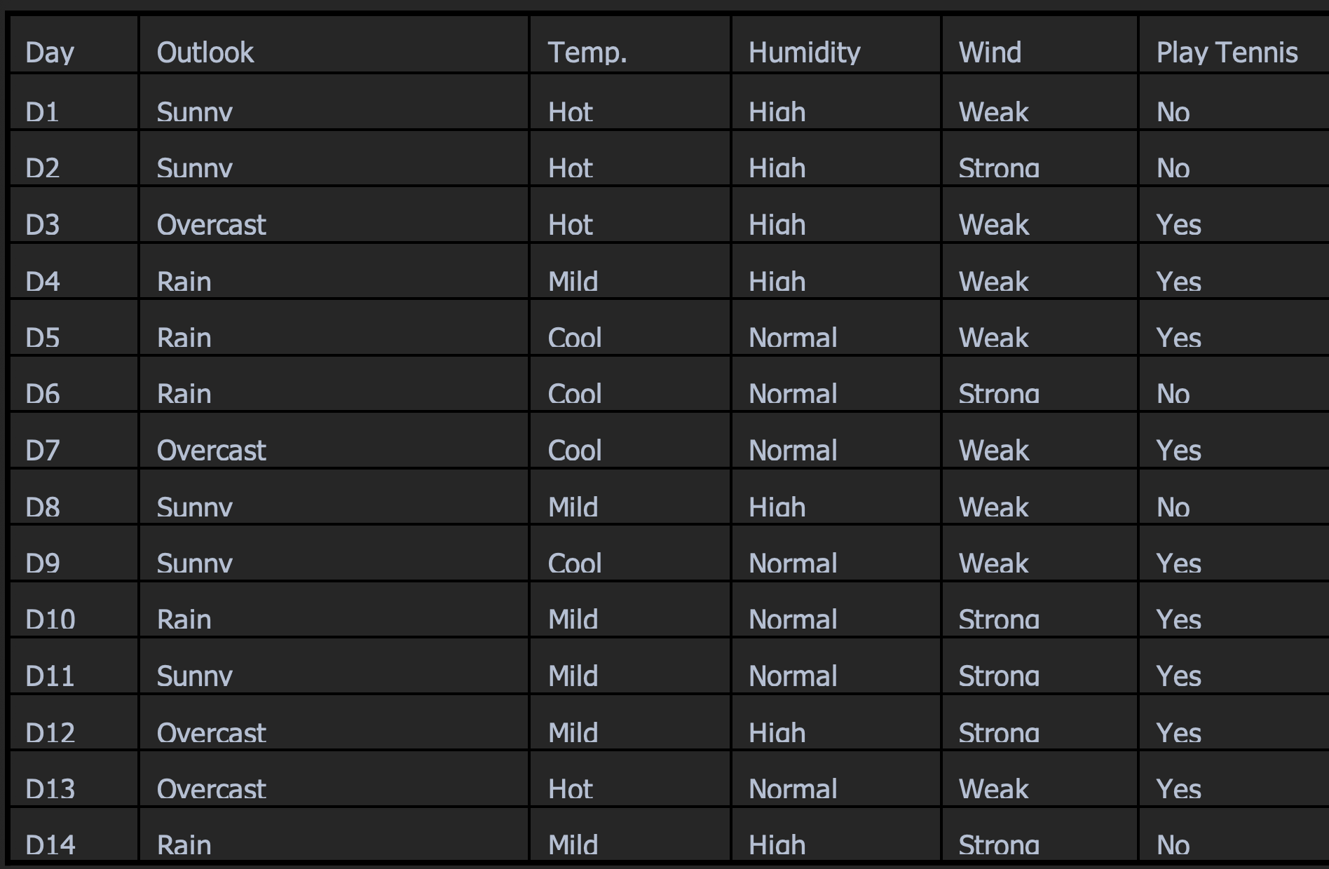1 . Please manually build the decision tree based
