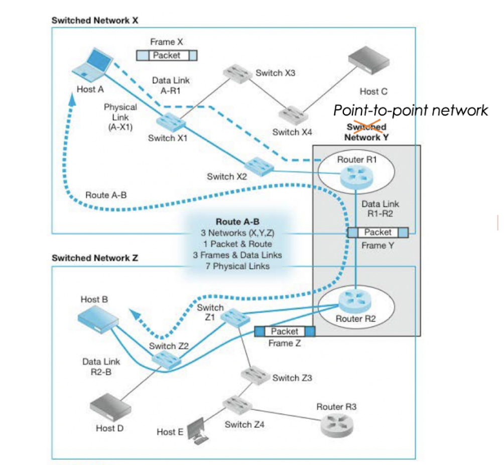 Switched Network X . Explain in details Assume