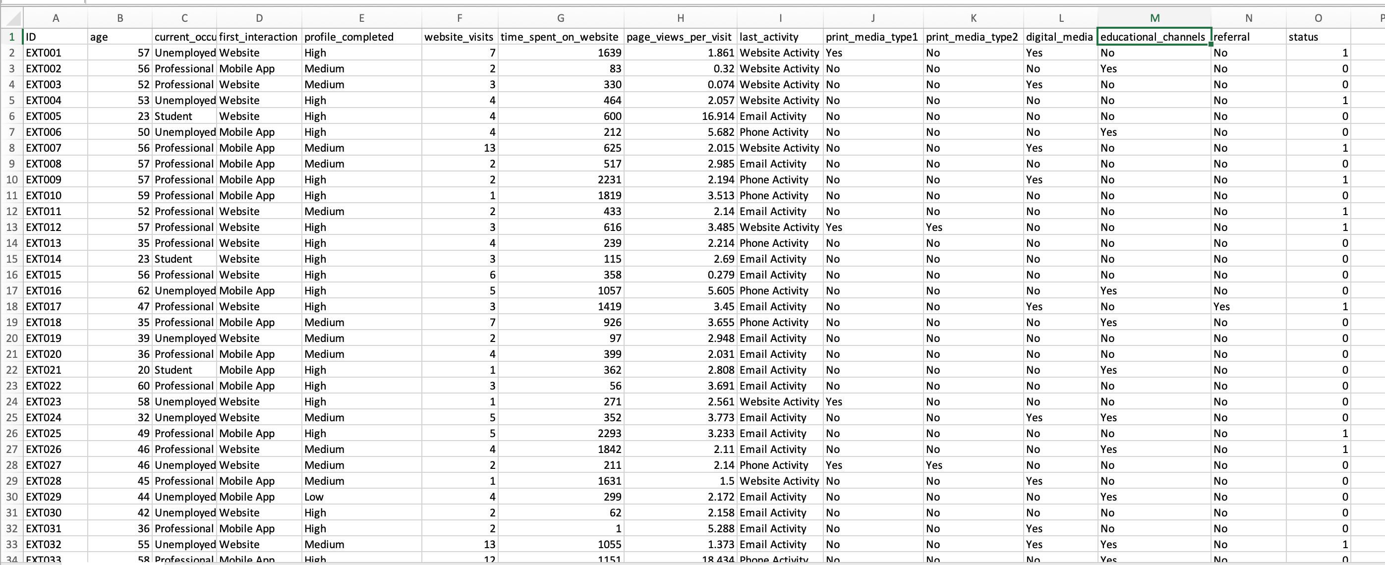 Look into the ExtraaLearn dataset and discuss the