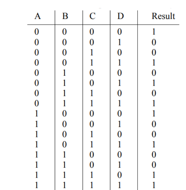 Write the Boolean equation of the following truth
