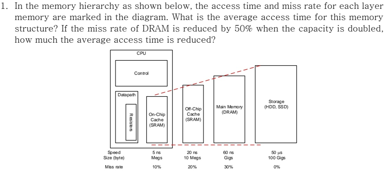 In the memory hierarchy as shown below, the