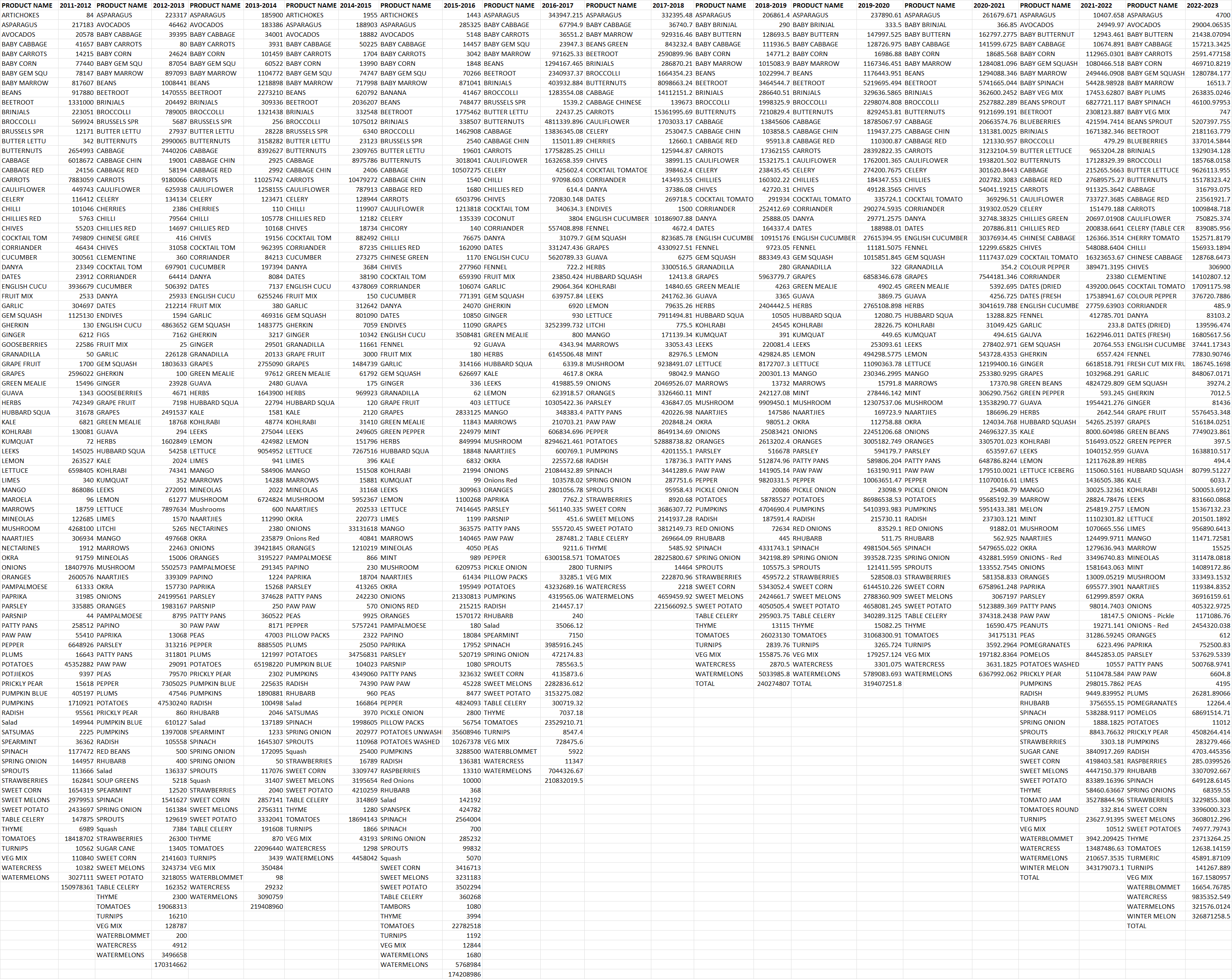 Create a table with rows representing the same