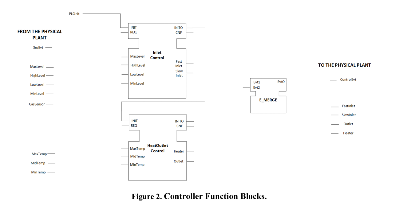 Consider a chemical tank plant as illustrated in