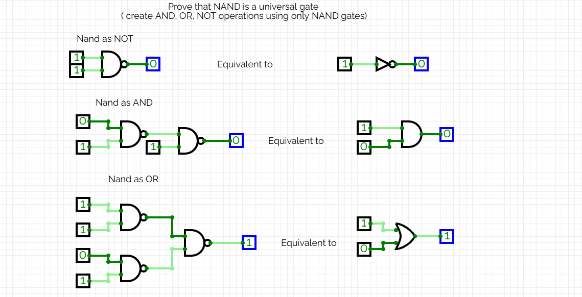 prove that NAND is a universal gate ( meaning: