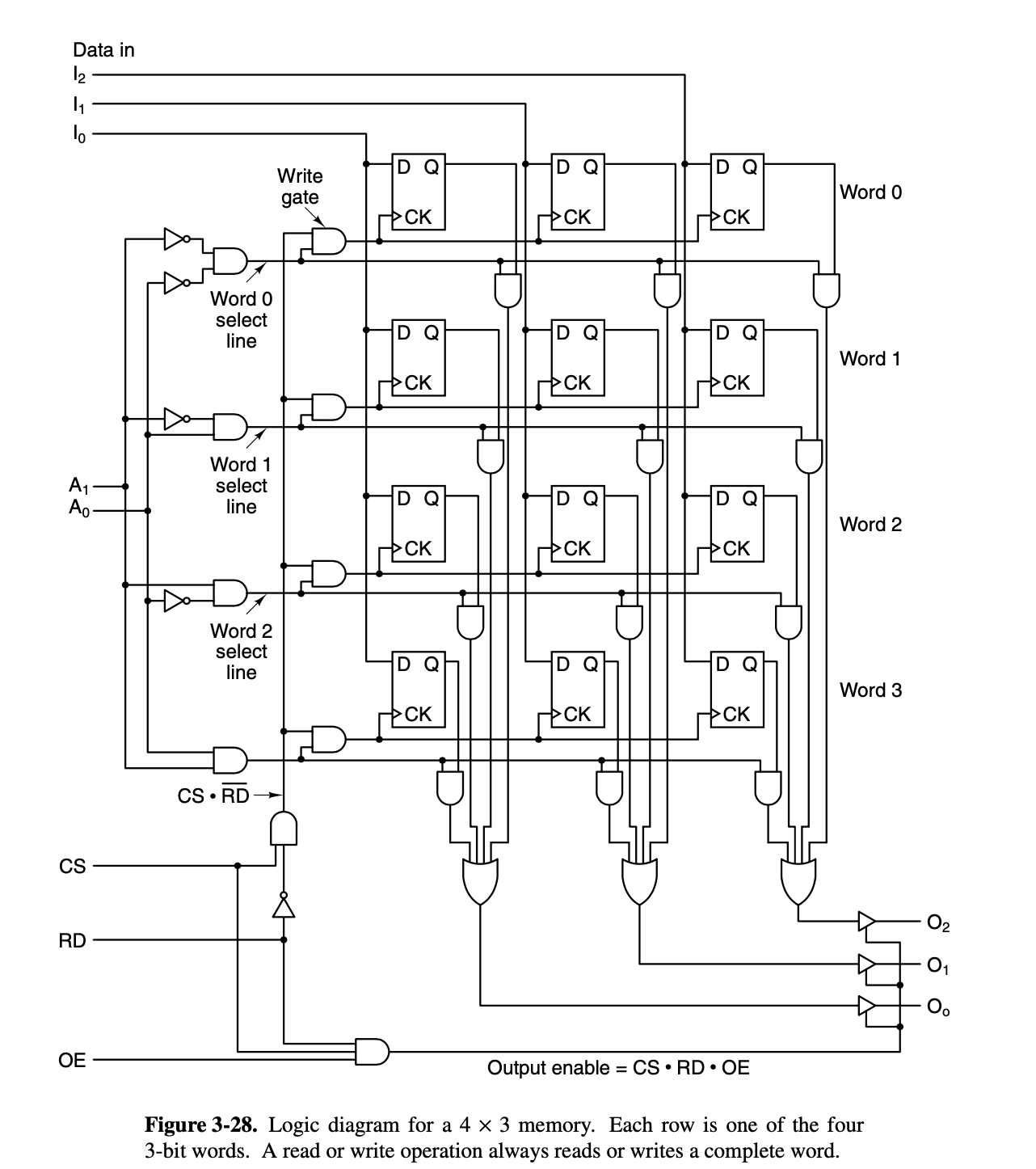 Logic diagram for a 5 x 4 memory similar to this