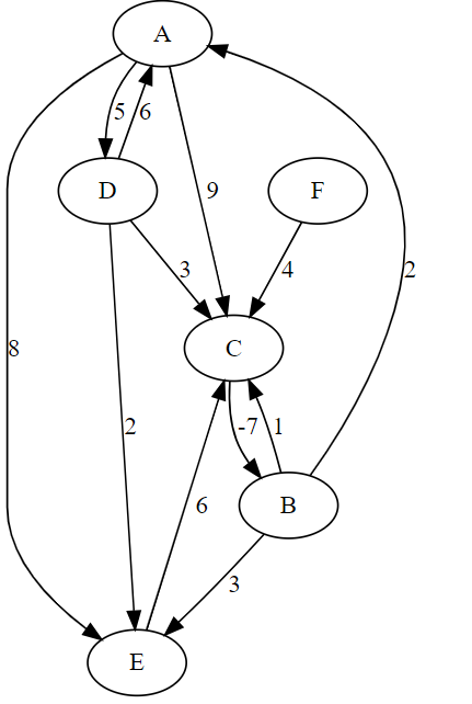 Find the shortest path using bellman - ford