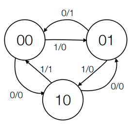 Given the following state diagram, complete the