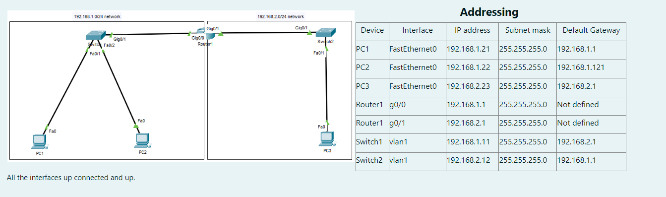 Can Switch 1 ping Router 1 g 0 / 1 ? Options: No