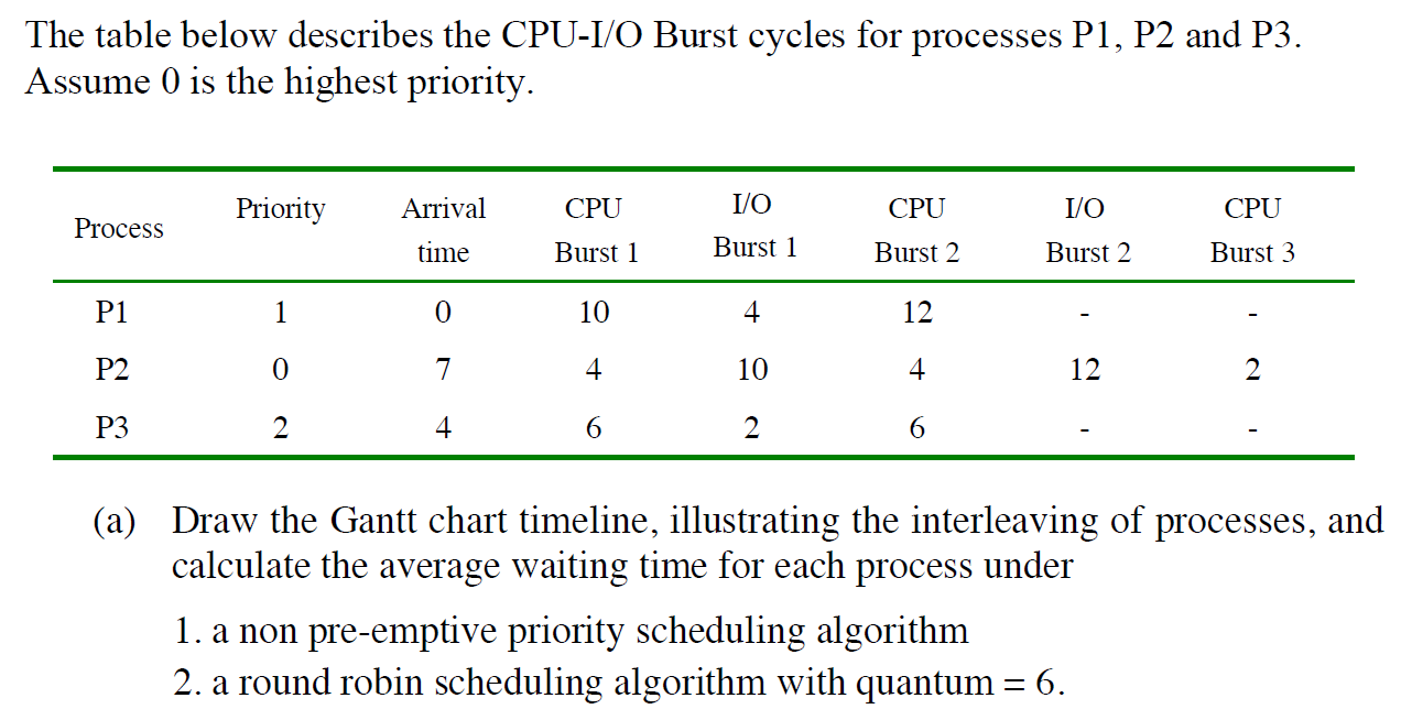 The table below describes the CPU - I / O Burst