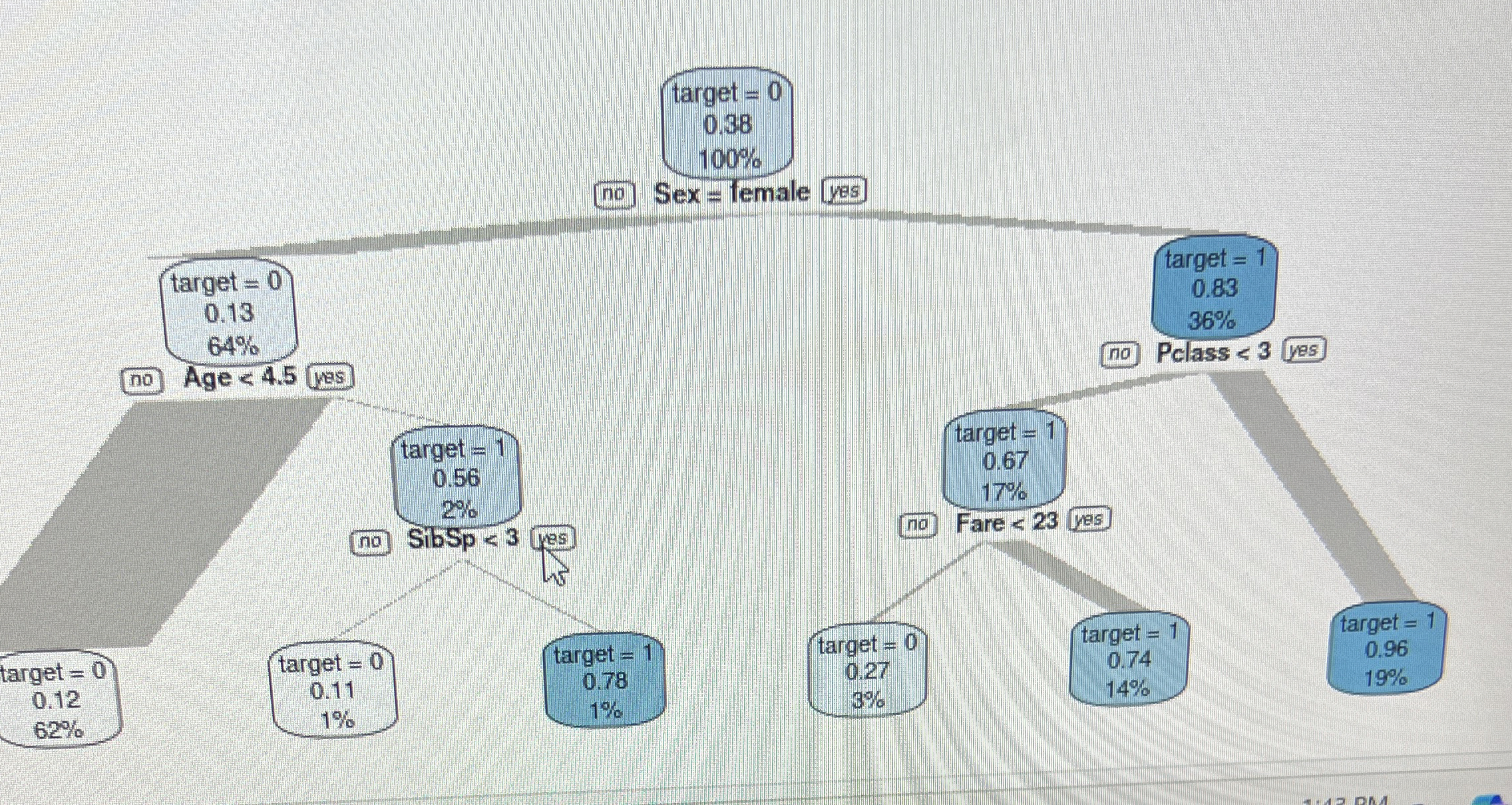 is this a classification or regression decision
