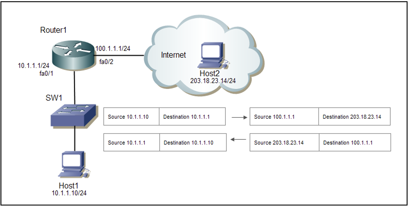 Router 1 is confihured with NAT. Host 1 sends a