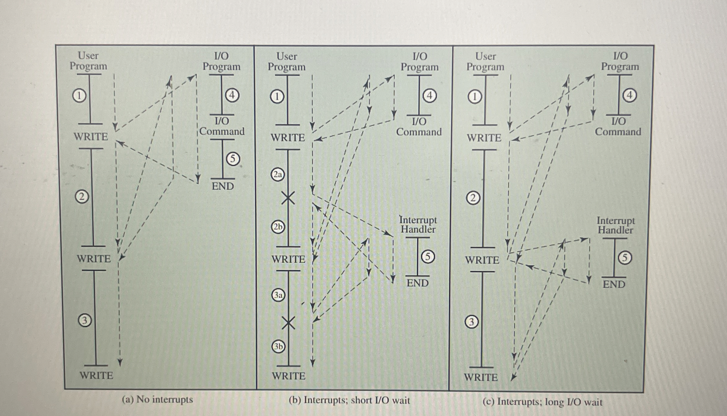 ( a ) No interrupts ( b ) Interrupts; short I / O