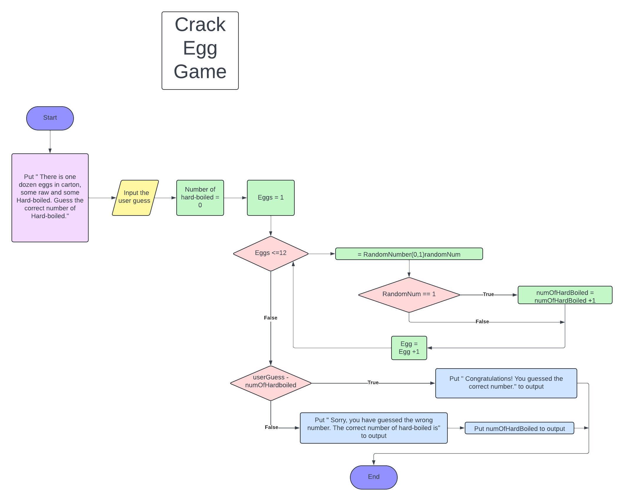 Need this flowchart converted into coral code.