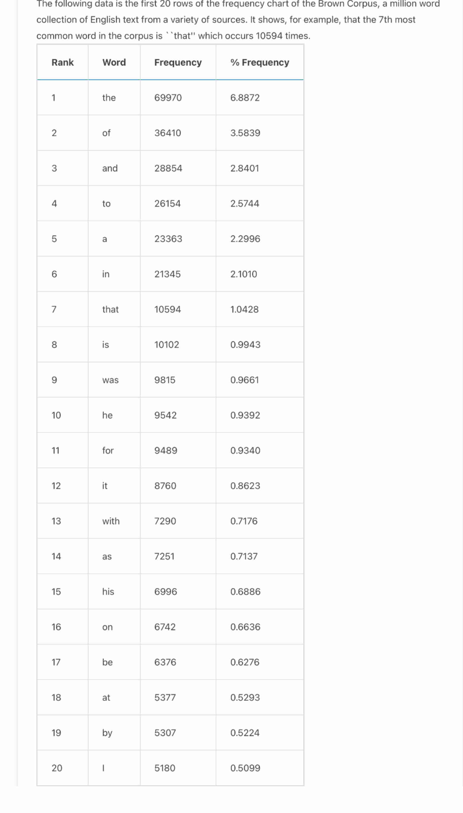 The following data is the first 2 0 rows of the