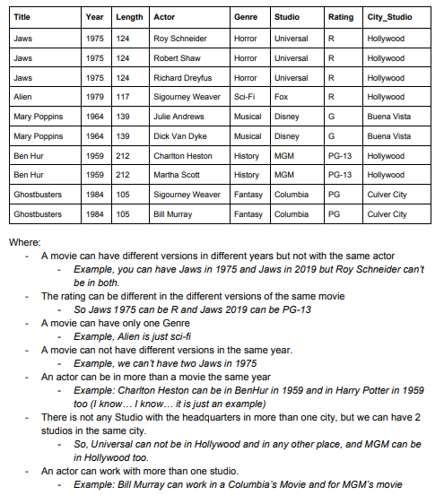 We have this relation Movie ( Title , Year,