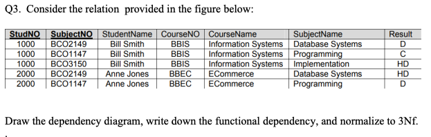 Draw the dependency diagram, write down the