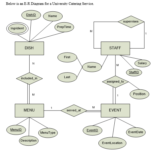 Below is an E - R Diagram for a University