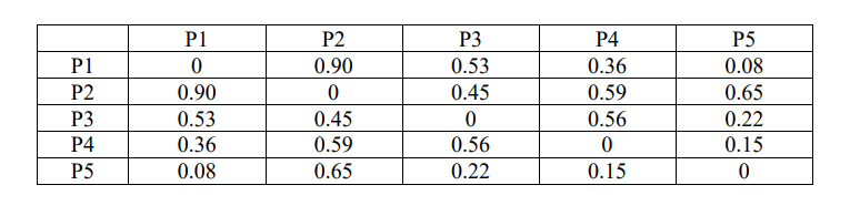 Use the distance matrix in the following table to