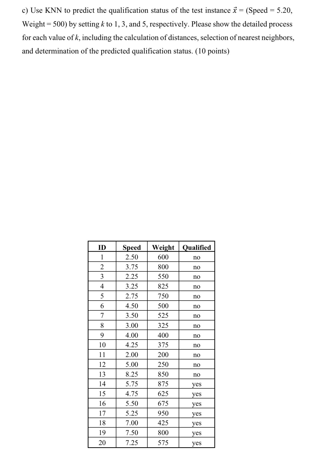 c ) Use KNN to predict the qualification status