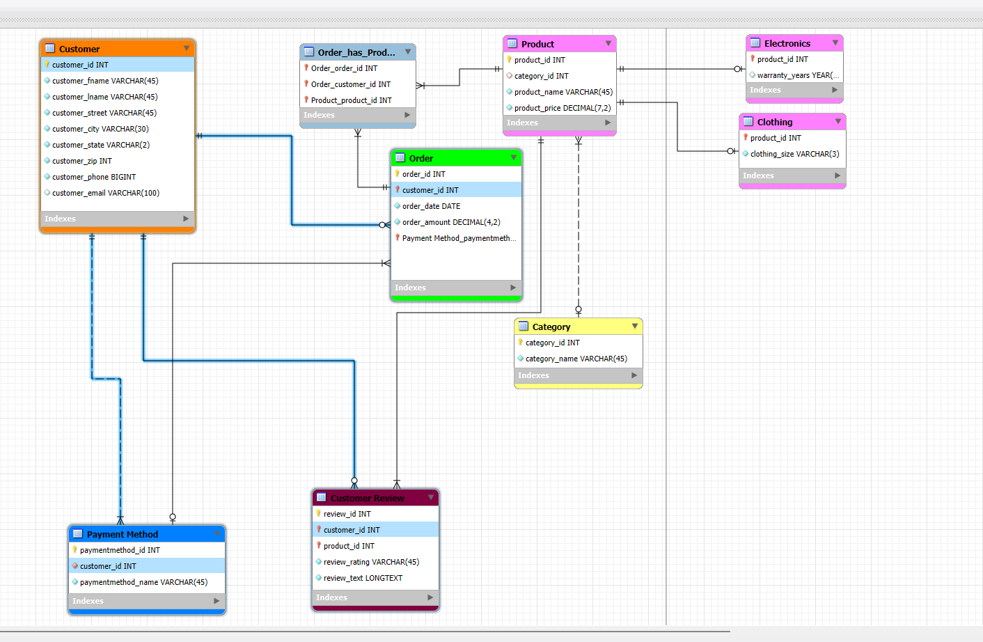 Does this ERD look correct with the following