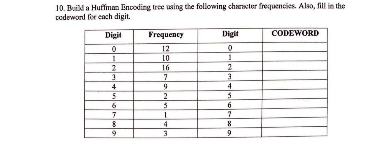 Build a Huffman Encoding tree using the following