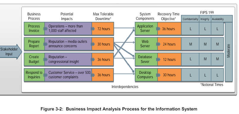 Figure 3 - 2 : Business Impact Analysis Process